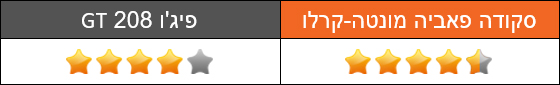 סקודה פאביה מונטה-קרלו מול פיג'ו 208 GT - עיצוב וסגנון